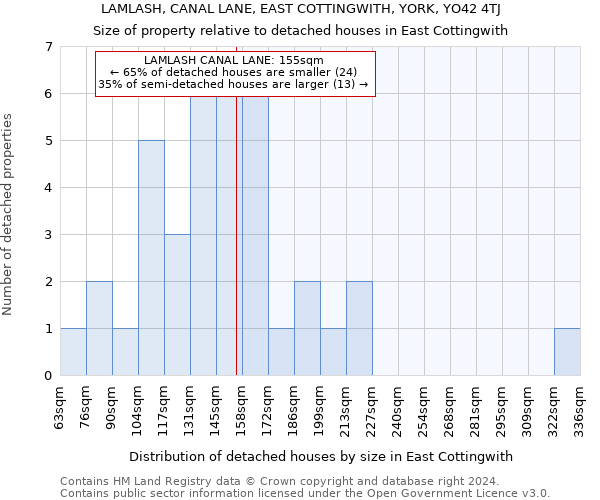 LAMLASH, CANAL LANE, EAST COTTINGWITH, YORK, YO42 4TJ: Size of property relative to detached houses in East Cottingwith