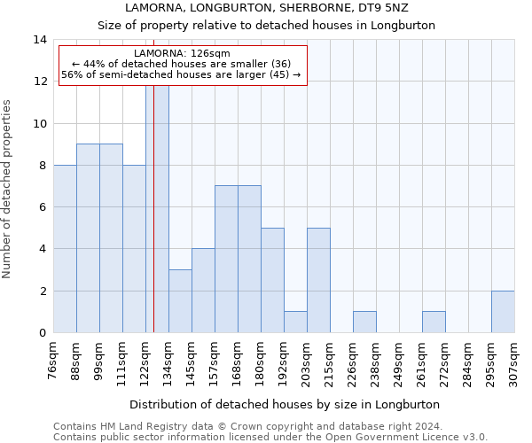 LAMORNA, LONGBURTON, SHERBORNE, DT9 5NZ: Size of property relative to detached houses in Longburton