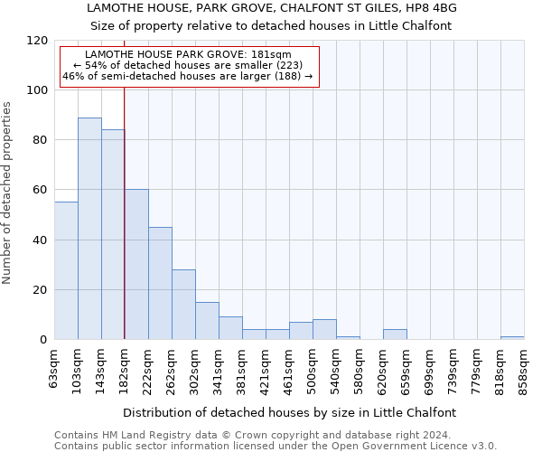 LAMOTHE HOUSE, PARK GROVE, CHALFONT ST GILES, HP8 4BG: Size of property relative to detached houses in Little Chalfont