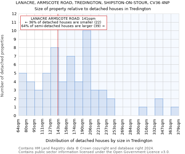 LANACRE, ARMSCOTE ROAD, TREDINGTON, SHIPSTON-ON-STOUR, CV36 4NP: Size of property relative to detached houses in Tredington