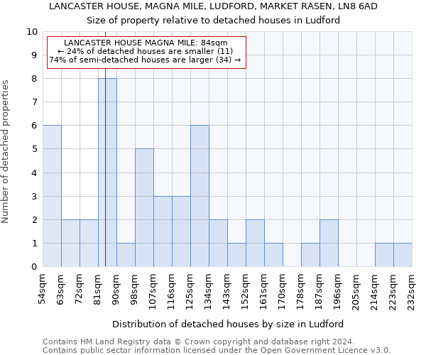 LANCASTER HOUSE, MAGNA MILE, LUDFORD, MARKET RASEN, LN8 6AD: Size of property relative to detached houses in Ludford