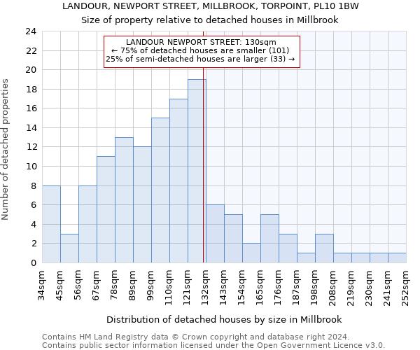 LANDOUR, NEWPORT STREET, MILLBROOK, TORPOINT, PL10 1BW: Size of property relative to detached houses in Millbrook