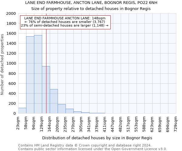 LANE END FARMHOUSE, ANCTON LANE, BOGNOR REGIS, PO22 6NH: Size of property relative to detached houses in Bognor Regis