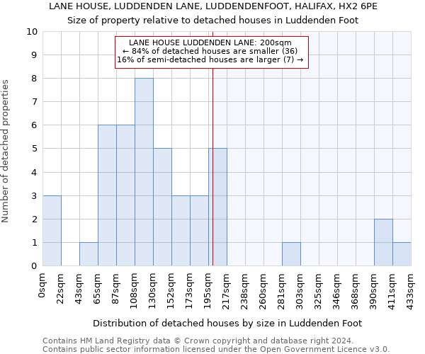 LANE HOUSE, LUDDENDEN LANE, LUDDENDENFOOT, HALIFAX, HX2 6PE: Size of property relative to detached houses in Luddenden Foot