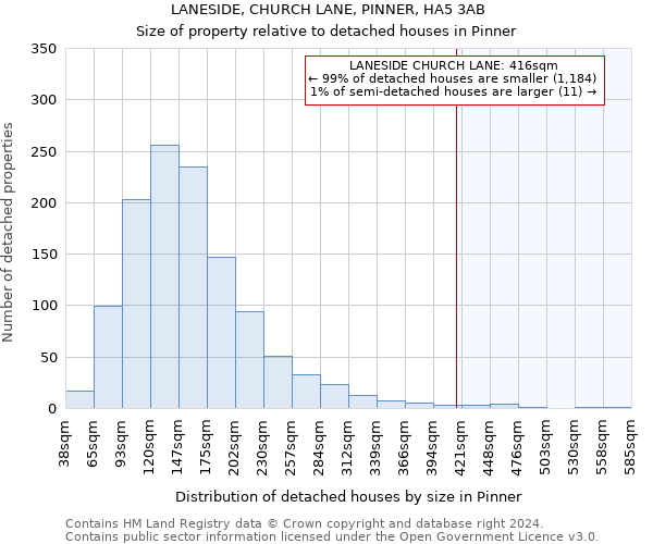 LANESIDE, CHURCH LANE, PINNER, HA5 3AB: Size of property relative to detached houses in Pinner