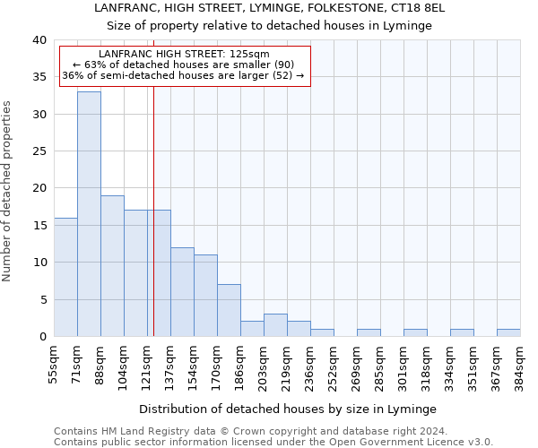 LANFRANC, HIGH STREET, LYMINGE, FOLKESTONE, CT18 8EL: Size of property relative to detached houses in Lyminge