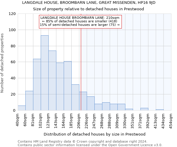 LANGDALE HOUSE, BROOMBARN LANE, GREAT MISSENDEN, HP16 9JD: Size of property relative to detached houses in Prestwood