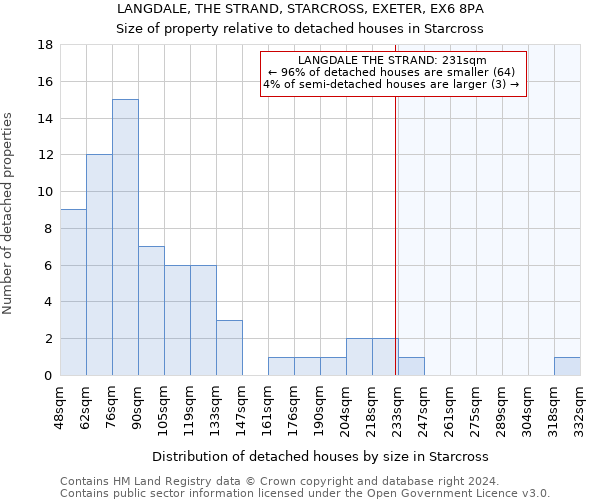 LANGDALE, THE STRAND, STARCROSS, EXETER, EX6 8PA: Size of property relative to detached houses in Starcross