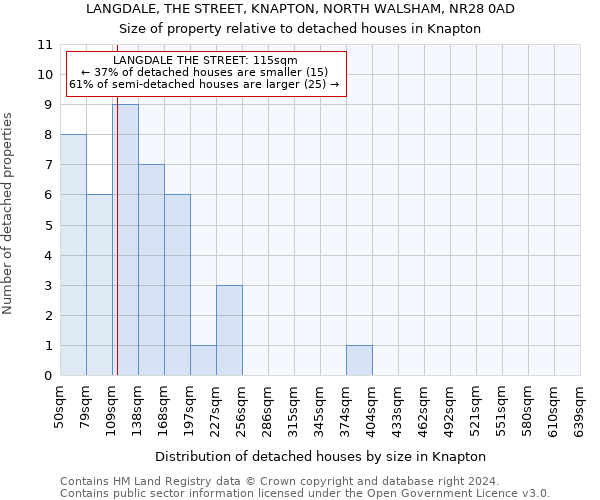 LANGDALE, THE STREET, KNAPTON, NORTH WALSHAM, NR28 0AD: Size of property relative to detached houses in Knapton