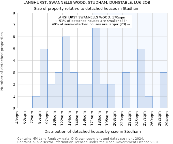 LANGHURST, SWANNELLS WOOD, STUDHAM, DUNSTABLE, LU6 2QB: Size of property relative to detached houses in Studham