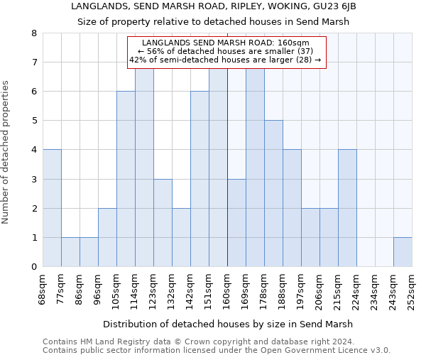 LANGLANDS, SEND MARSH ROAD, RIPLEY, WOKING, GU23 6JB: Size of property relative to detached houses in Send Marsh