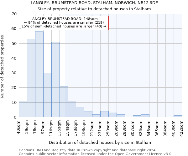 LANGLEY, BRUMSTEAD ROAD, STALHAM, NORWICH, NR12 9DE: Size of property relative to detached houses in Stalham