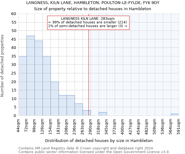 LANGNESS, KILN LANE, HAMBLETON, POULTON-LE-FYLDE, FY6 9DY: Size of property relative to detached houses in Hambleton