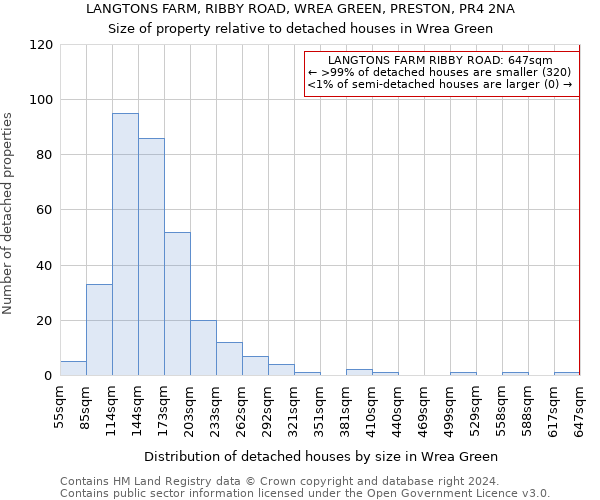 LANGTONS FARM, RIBBY ROAD, WREA GREEN, PRESTON, PR4 2NA: Size of property relative to detached houses in Wrea Green