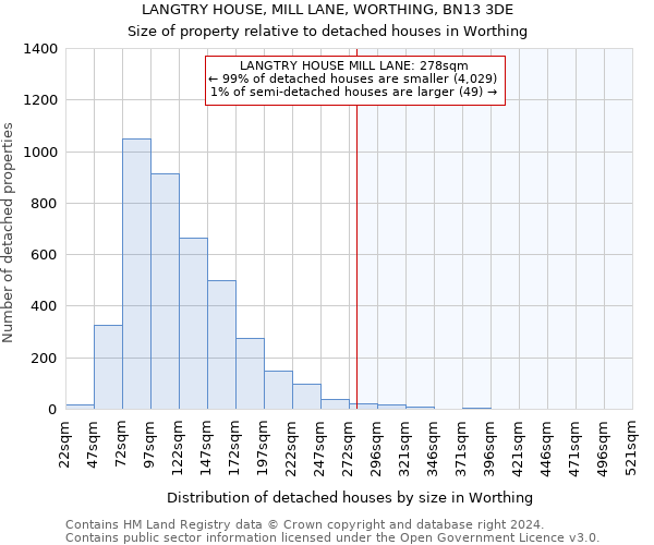 LANGTRY HOUSE, MILL LANE, WORTHING, BN13 3DE: Size of property relative to detached houses in Worthing