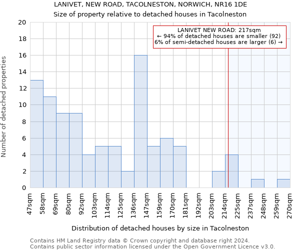 LANIVET, NEW ROAD, TACOLNESTON, NORWICH, NR16 1DE: Size of property relative to detached houses in Tacolneston