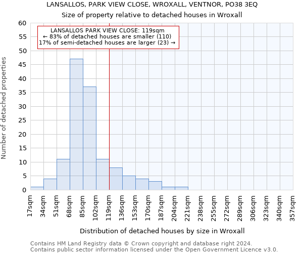 LANSALLOS, PARK VIEW CLOSE, WROXALL, VENTNOR, PO38 3EQ: Size of property relative to detached houses in Wroxall