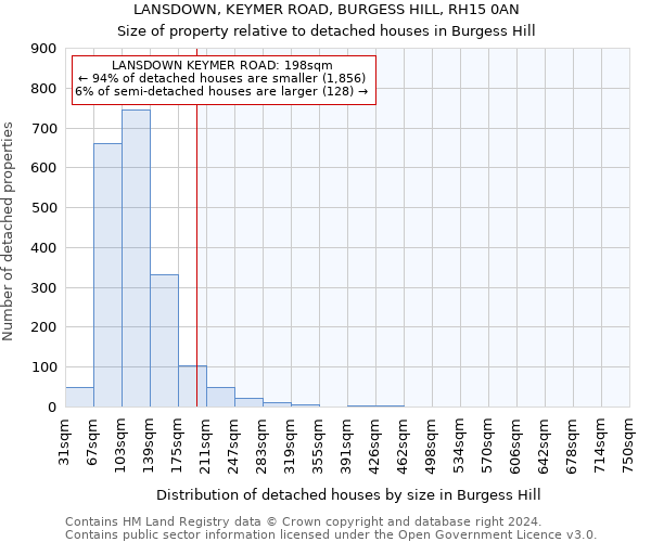 LANSDOWN, KEYMER ROAD, BURGESS HILL, RH15 0AN: Size of property relative to detached houses in Burgess Hill