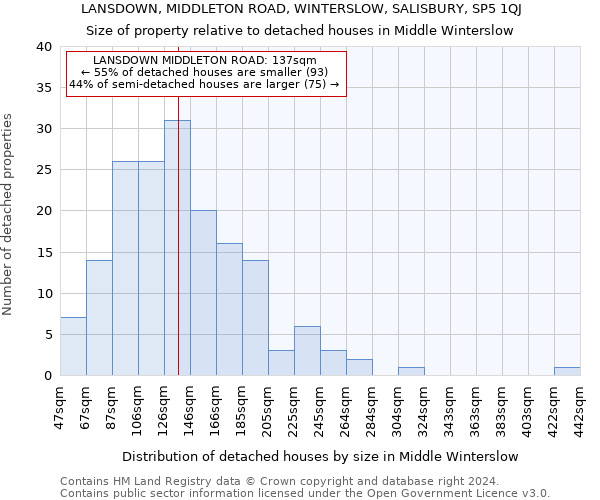 LANSDOWN, MIDDLETON ROAD, WINTERSLOW, SALISBURY, SP5 1QJ: Size of property relative to detached houses in Middle Winterslow