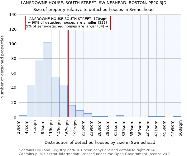 LANSDOWNE HOUSE, SOUTH STREET, SWINESHEAD, BOSTON, PE20 3JD: Size of property relative to detached houses in Swineshead