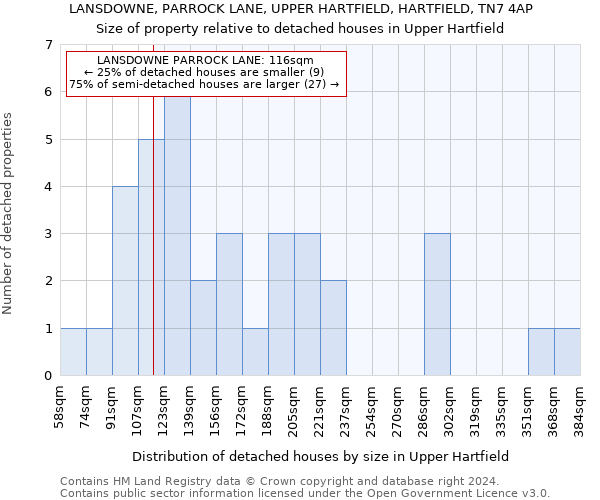 LANSDOWNE, PARROCK LANE, UPPER HARTFIELD, HARTFIELD, TN7 4AP: Size of property relative to detached houses in Upper Hartfield