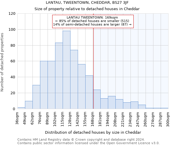 LANTAU, TWEENTOWN, CHEDDAR, BS27 3JF: Size of property relative to detached houses in Cheddar