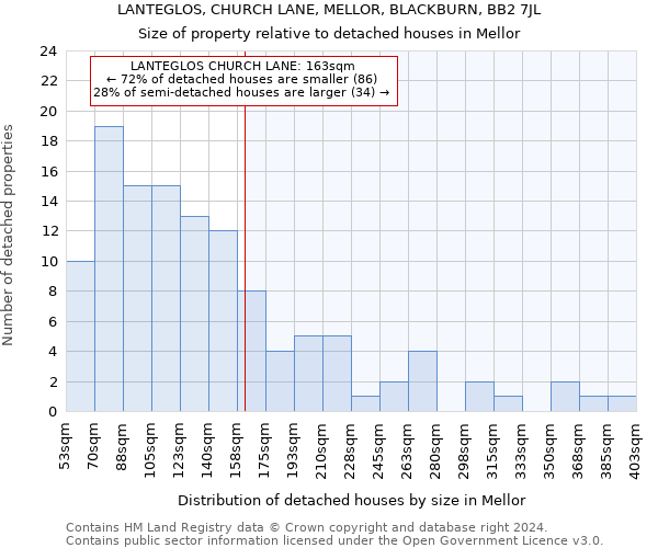 LANTEGLOS, CHURCH LANE, MELLOR, BLACKBURN, BB2 7JL: Size of property relative to detached houses in Mellor