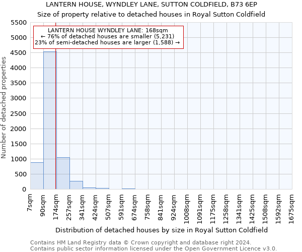 LANTERN HOUSE, WYNDLEY LANE, SUTTON COLDFIELD, B73 6EP: Size of property relative to detached houses in Royal Sutton Coldfield