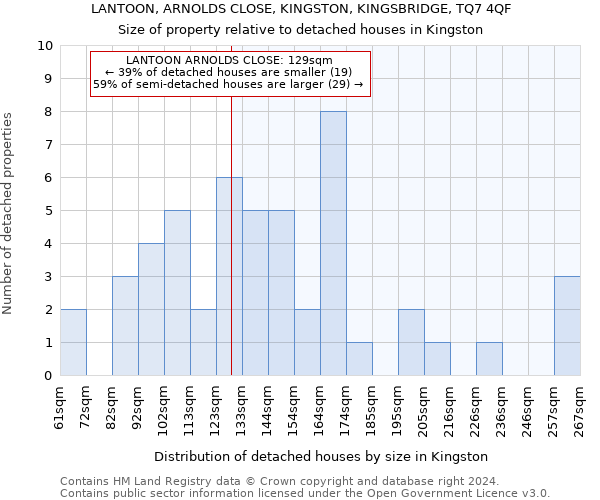 LANTOON, ARNOLDS CLOSE, KINGSTON, KINGSBRIDGE, TQ7 4QF: Size of property relative to detached houses in Kingston