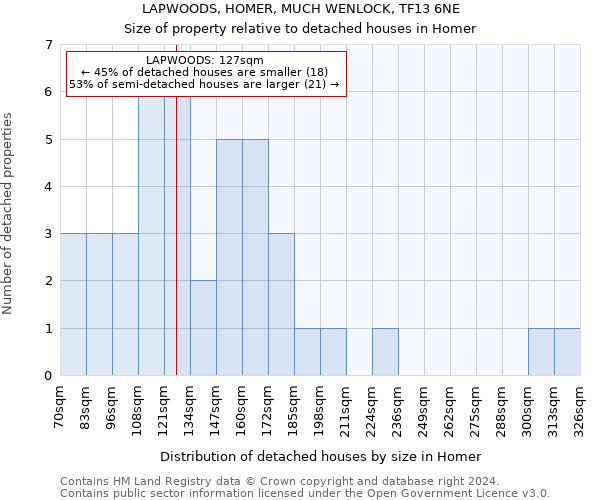 LAPWOODS, HOMER, MUCH WENLOCK, TF13 6NE: Size of property relative to detached houses in Homer