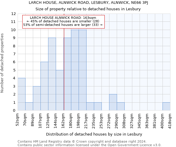 LARCH HOUSE, ALNWICK ROAD, LESBURY, ALNWICK, NE66 3PJ: Size of property relative to detached houses in Lesbury