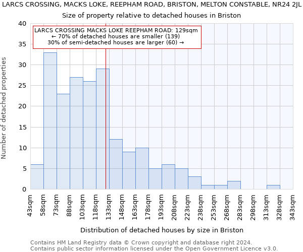 LARCS CROSSING, MACKS LOKE, REEPHAM ROAD, BRISTON, MELTON CONSTABLE, NR24 2JL: Size of property relative to detached houses in Briston