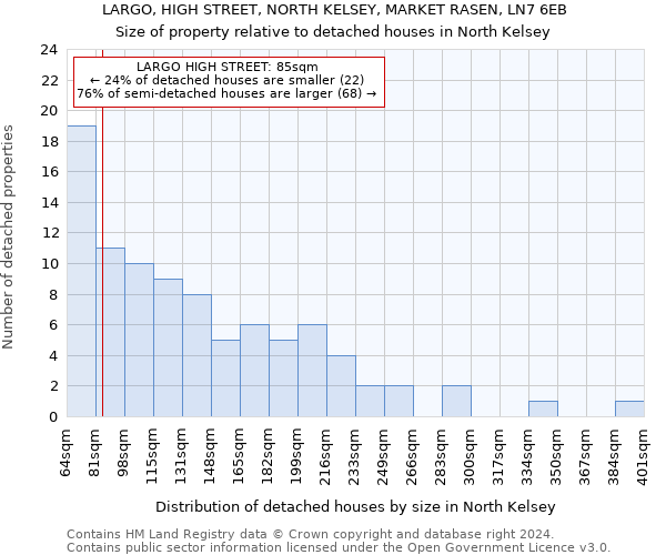 LARGO, HIGH STREET, NORTH KELSEY, MARKET RASEN, LN7 6EB: Size of property relative to detached houses in North Kelsey