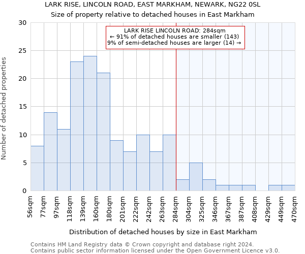 LARK RISE, LINCOLN ROAD, EAST MARKHAM, NEWARK, NG22 0SL: Size of property relative to detached houses in East Markham