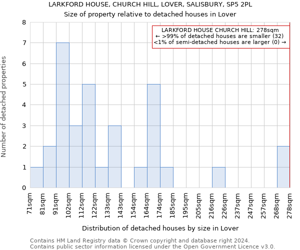 LARKFORD HOUSE, CHURCH HILL, LOVER, SALISBURY, SP5 2PL: Size of property relative to detached houses in Lover