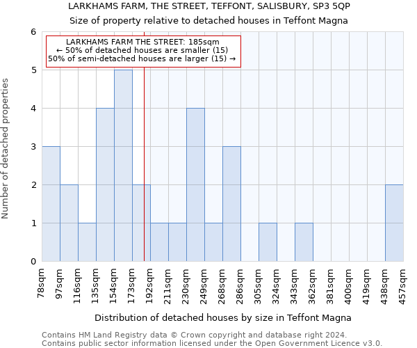 LARKHAMS FARM, THE STREET, TEFFONT, SALISBURY, SP3 5QP: Size of property relative to detached houses in Teffont Magna