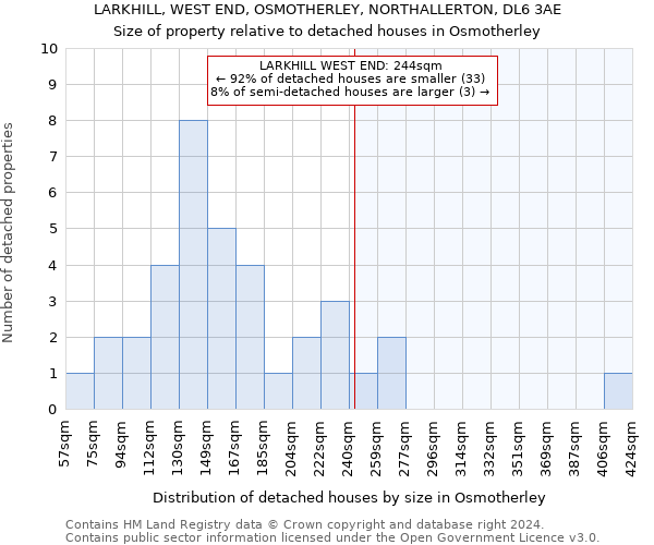 LARKHILL, WEST END, OSMOTHERLEY, NORTHALLERTON, DL6 3AE: Size of property relative to detached houses in Osmotherley