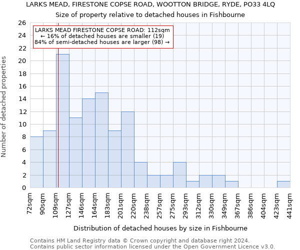 LARKS MEAD, FIRESTONE COPSE ROAD, WOOTTON BRIDGE, RYDE, PO33 4LQ: Size of property relative to detached houses in Fishbourne