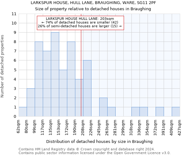 LARKSPUR HOUSE, HULL LANE, BRAUGHING, WARE, SG11 2PF: Size of property relative to detached houses in Braughing