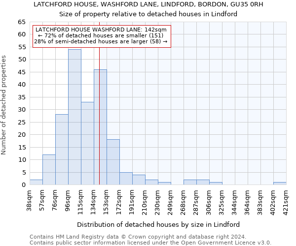 LATCHFORD HOUSE, WASHFORD LANE, LINDFORD, BORDON, GU35 0RH: Size of property relative to detached houses in Lindford