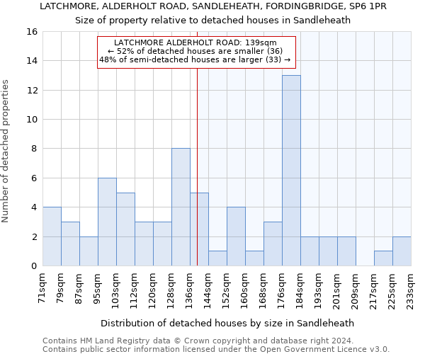 LATCHMORE, ALDERHOLT ROAD, SANDLEHEATH, FORDINGBRIDGE, SP6 1PR: Size of property relative to detached houses in Sandleheath