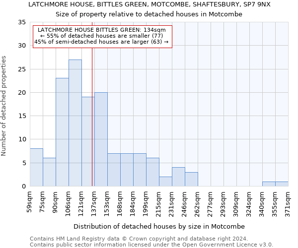 LATCHMORE HOUSE, BITTLES GREEN, MOTCOMBE, SHAFTESBURY, SP7 9NX: Size of property relative to detached houses in Motcombe