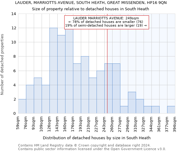 LAUDER, MARRIOTTS AVENUE, SOUTH HEATH, GREAT MISSENDEN, HP16 9QN: Size of property relative to detached houses in South Heath