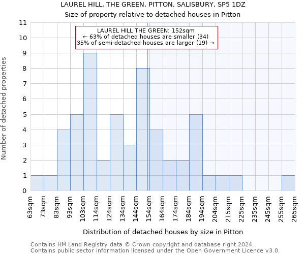 LAUREL HILL, THE GREEN, PITTON, SALISBURY, SP5 1DZ: Size of property relative to detached houses in Pitton