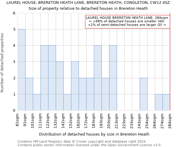 LAUREL HOUSE, BRERETON HEATH LANE, BRERETON HEATH, CONGLETON, CW12 4SZ: Size of property relative to detached houses in Brereton Heath