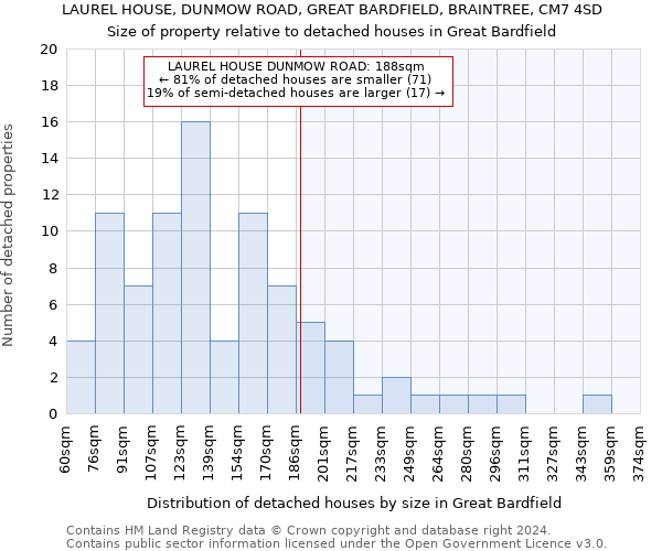 LAUREL HOUSE, DUNMOW ROAD, GREAT BARDFIELD, BRAINTREE, CM7 4SD: Size of property relative to detached houses in Great Bardfield