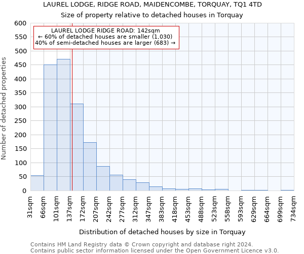 LAUREL LODGE, RIDGE ROAD, MAIDENCOMBE, TORQUAY, TQ1 4TD: Size of property relative to detached houses in Torquay