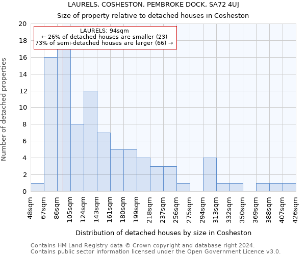 LAURELS, COSHESTON, PEMBROKE DOCK, SA72 4UJ: Size of property relative to detached houses in Cosheston