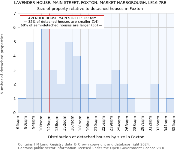 LAVENDER HOUSE, MAIN STREET, FOXTON, MARKET HARBOROUGH, LE16 7RB: Size of property relative to detached houses in Foxton