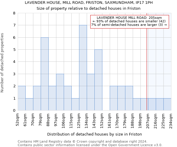 LAVENDER HOUSE, MILL ROAD, FRISTON, SAXMUNDHAM, IP17 1PH: Size of property relative to detached houses in Friston